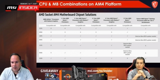 Ryzen 4000: MSI will Zen 3 auch auf Mainboards mit 16 MiB BIOS-ROM unterstützen