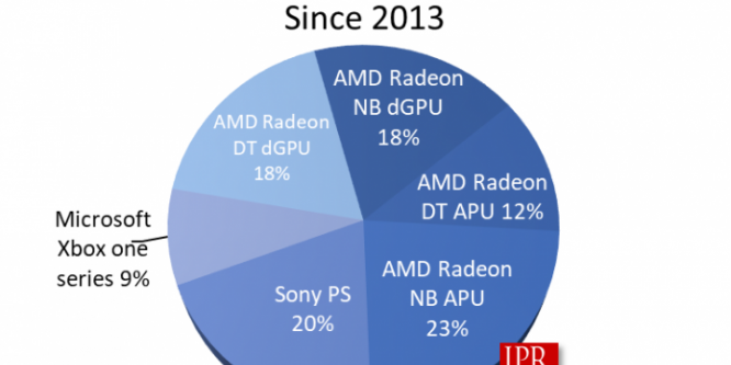 Eine halbe Milliarde GPUs seit 2013: So verteilt es sich auf Konsolen, APUs und diskrete Grafikkarten (1)