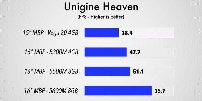 AMD Radeon Pro 5600M mit HBM2: Benchmarks des MacBook Pro
