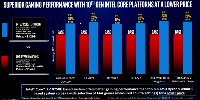 Core i-10000 gegen Ryzen 4000: Intel fällt mit unfairem Vergleich auf