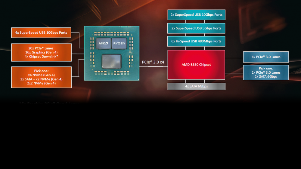 Für Ryzen 3000/4000: Vorschau auf den B550