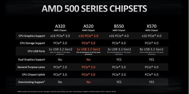 A520-Chipsatz offiziell: Für Ryzen Zen2 und Nachfolger, aber kein PCI-Express 4.0 (1)