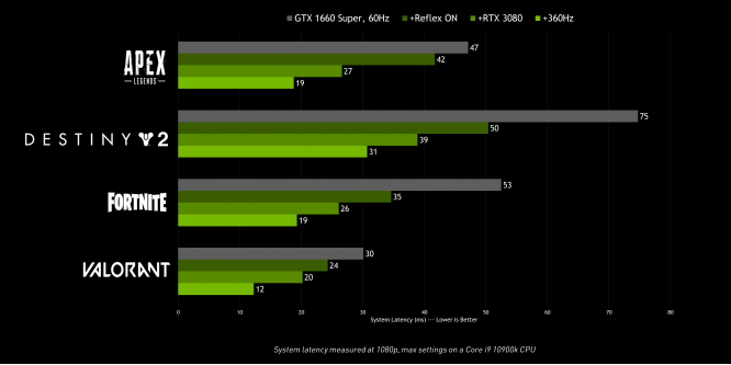 Nvidia Reflex: Erste 360-Hertz Monitore wie Acer Predator X25 und Asus ROG Swift PG259QNR angekündigt (1)
