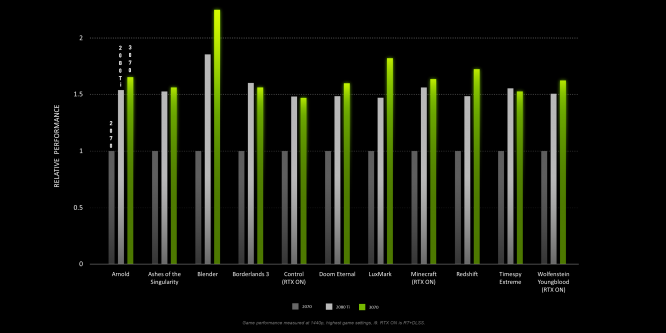 Leistung der Geforce RTX 3070 - Nvidia zeigt erste Benchmarks