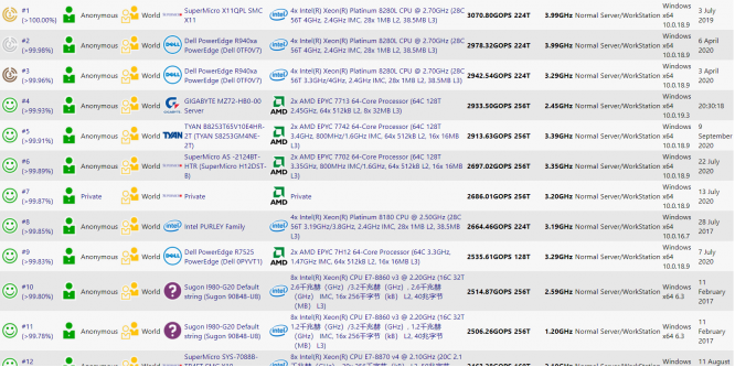Statt Ryzen 5000: Zen-3-Milan-CPU für Server mit 64 Kernen gesichtet (1)