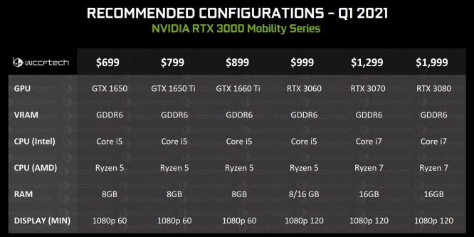 Geforce RTX 3000 Mobile: Ab Januar in Notebooks - und dann auch für Ryzen 5000H? (1)