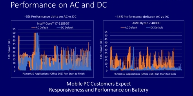https://www.extremetech.com/extreme/317657-intel-is-spreading-fud-about-supposedly-huge-ryzen-4000-performance-drops-on-battery