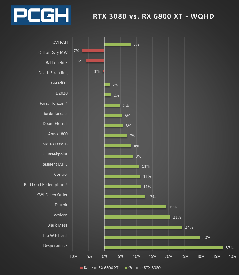 Fps Duell In 20 Spielen Und 4 Aufl sungen RTX 3080 Vs RX 6800 XT Und