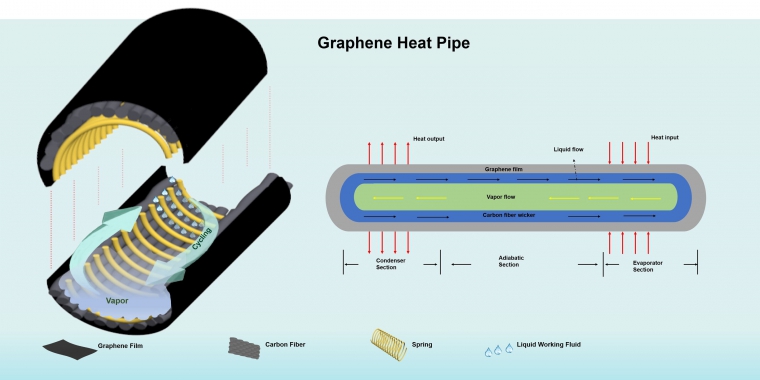 Heatpipes aus Graphen: Höhere Wärmeleitfähigkeit soll Kühlung revolutionieren (1)