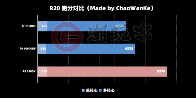 Intel Core i9-11900K: Rocket Lake-S zeigt sich in weiteren Benchmarks (1)