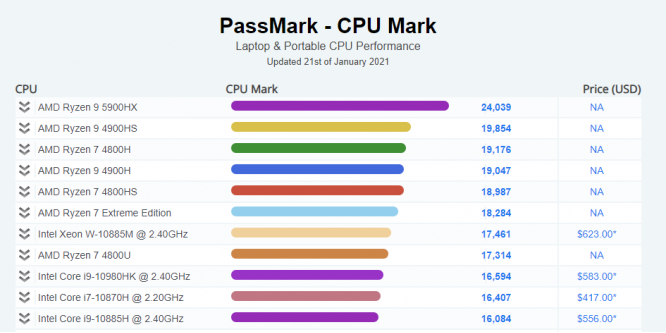 AMD besetzt mit Ryzen Mobile die Passmark-Spitze (1)