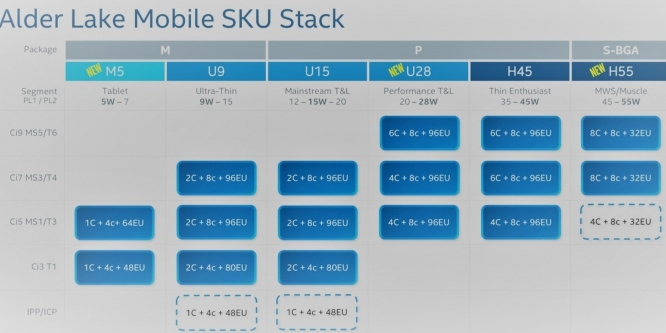 Alder Lake in Notebooks - Intel plant mit bis zu 19 verschiedenen Varianten
