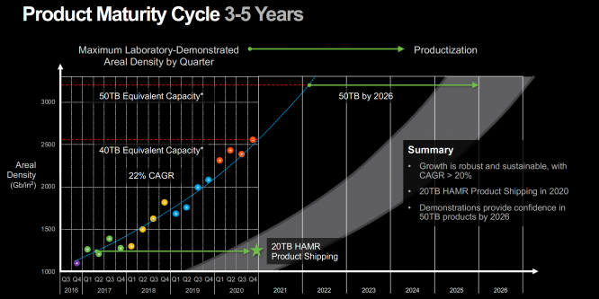Festplatten mit 120 TByte: Roadmap von Seagate bis 2030 und darüber hinaus (3)