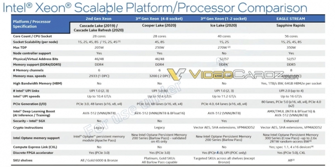 Neue Details zu Sapphire Rapids: Folie bestätigt DDR5 und PCIE 5.0 - Hoffnung für HEDT? (1)