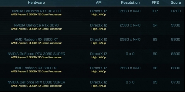 Geforce RTX 3070 Ti vor dem Launch: Benchmark-Ergebnisse gesichtet (1)
