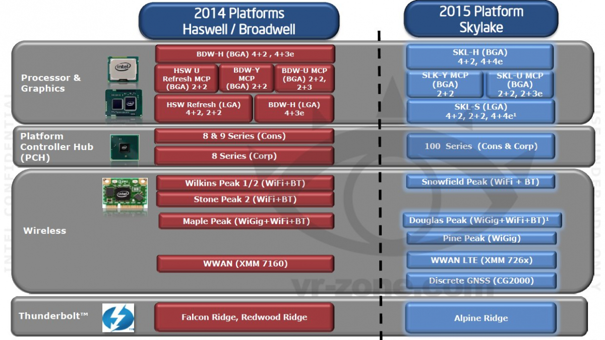 Intel Skylake: Neue Chipsätze der 100er-Serie, DDR4, LGA- und BGA-CPUs